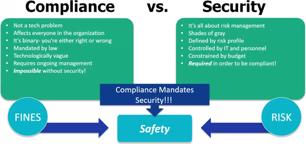 Compliance vs. Cyber Security