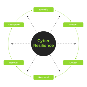 A pinwheel graph showing the 6 parts of Cyber Resilience