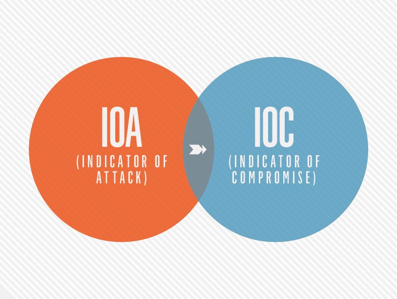 Look for IOA and IOC