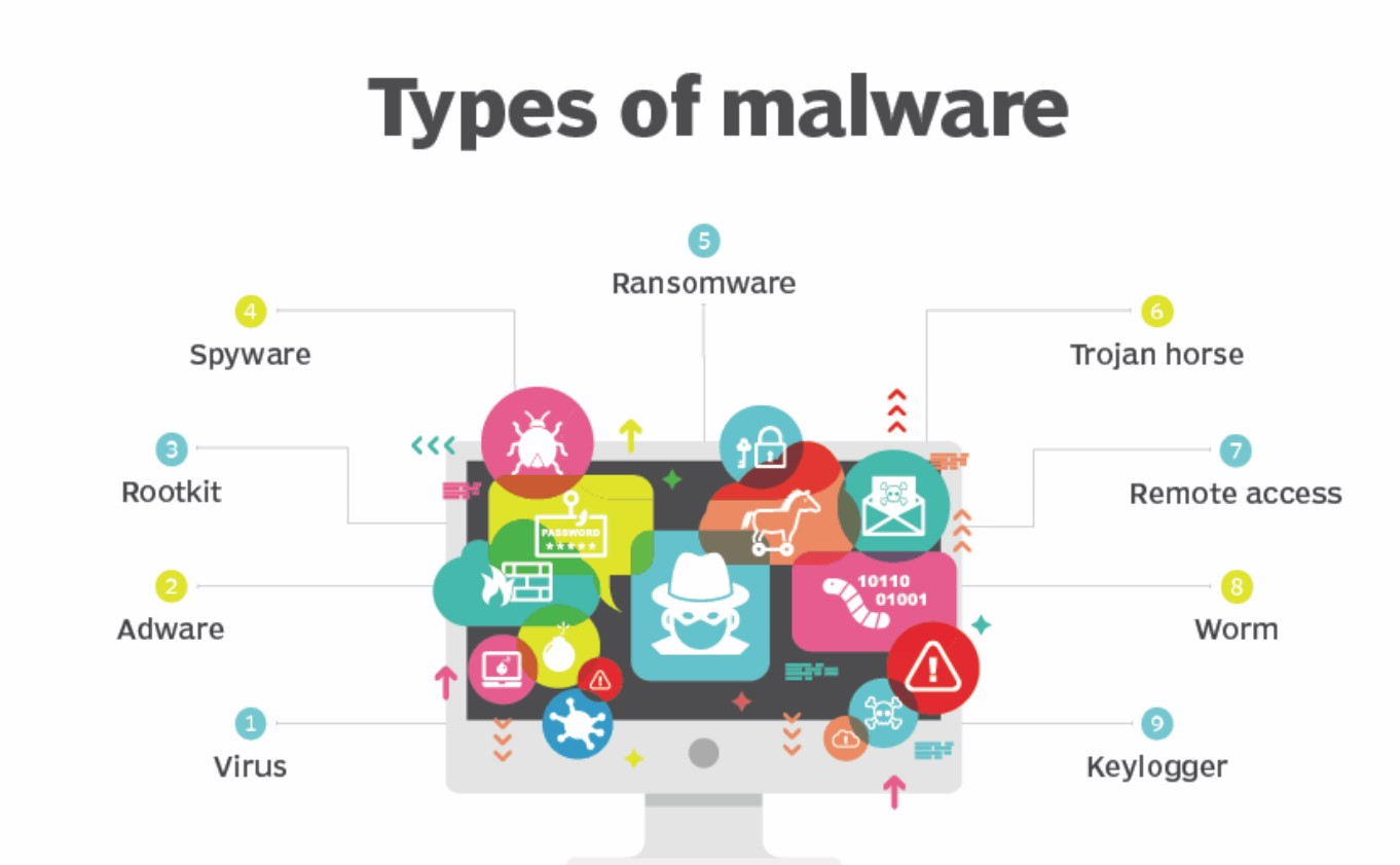 What are the 8 Most Common Types of Malware Attacks