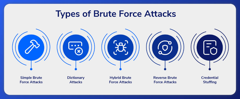 Types of brute force attack